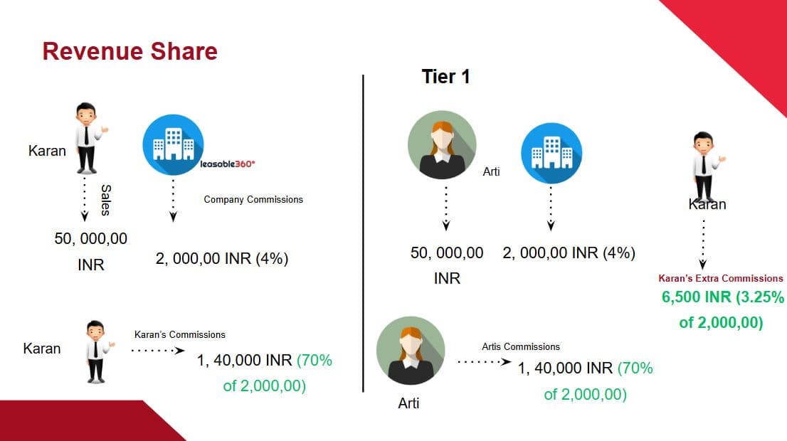 Revenue Share Example 1