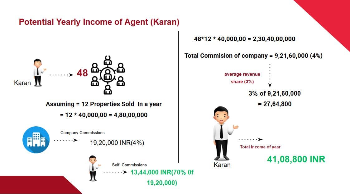 Revenue Share Example 2
